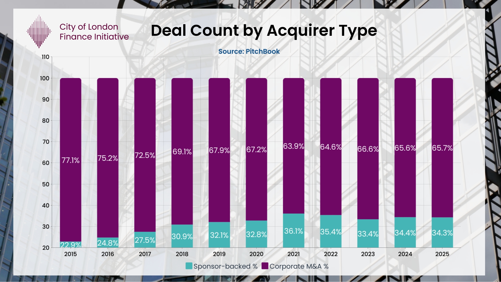 M&A EV/EBITDA Multiples 2025: PE vs Corporate by Sector