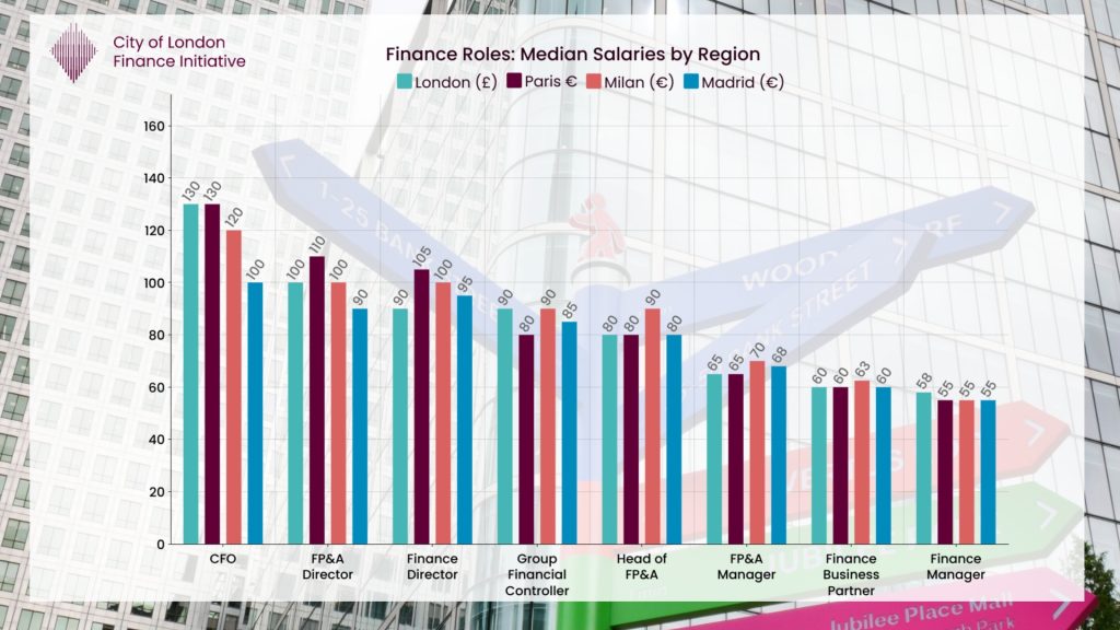 Bar chart comparing finance career salaries across European hubs London, Milan, Paris, and Madrid, highlighting differences in CFO, director, and FP&A positions.