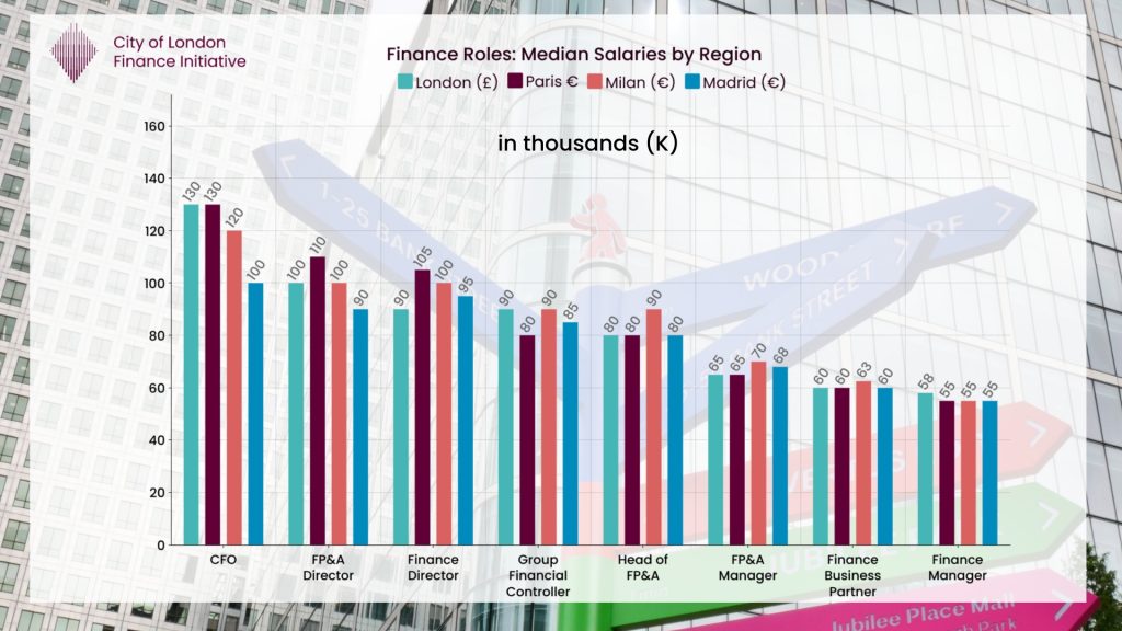 Bar chart comparing finance career salaries across European hubs London, Milan, Paris, and Madrid, highlighting differences in CFO, director, and FP&A positions.