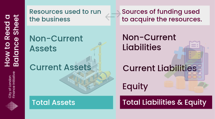 A balanced diagram explaining how to read a balance sheet, showing Assets as resources used to run the business and Liabilities and Equity as sources of funding.