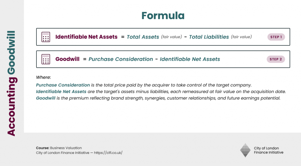 Goodwill formula showing purchase consideration minus identifiable net assets at fair value in an acquisition — CLFI