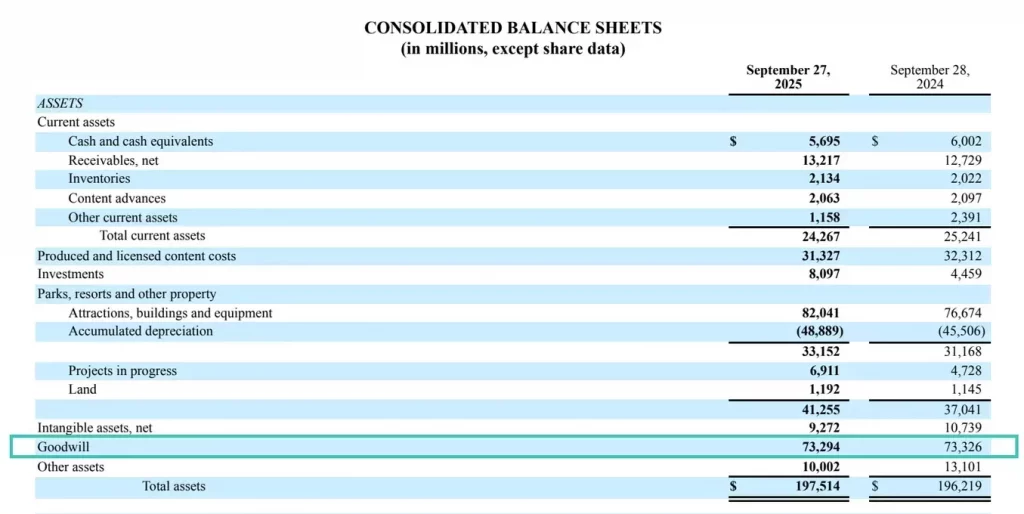 A screenshot from The Walt Disney Company’s financial disclosure showing the estimated goodwill recognised from the Fubo acquisition, illustrating how excess purchase consideration is allocated in M&A accounting.