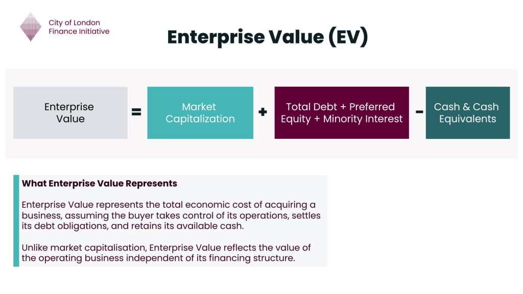Enterprise Value (EV) formula showing market capitalisation plus debt minus cash, with explanation of what enterprise value represents in company valuation
