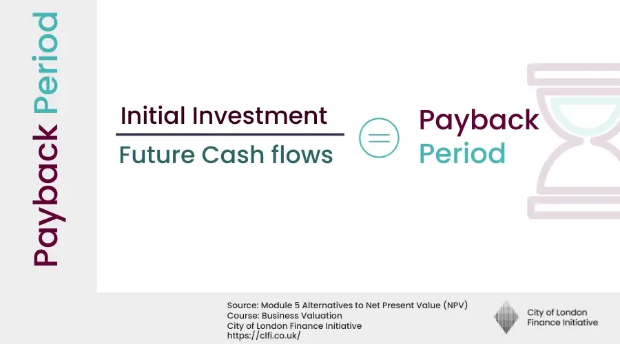 Visual formula for Payback Period showing Initial Investment Cost divided by Annual Cash Flow