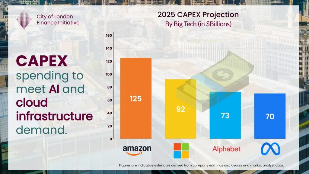 AI and cloud infrastructure capital expenditure by Amazon, Microsoft, Alphabet, and Meta, showing planned CAPEX levels to support growing AI demand.