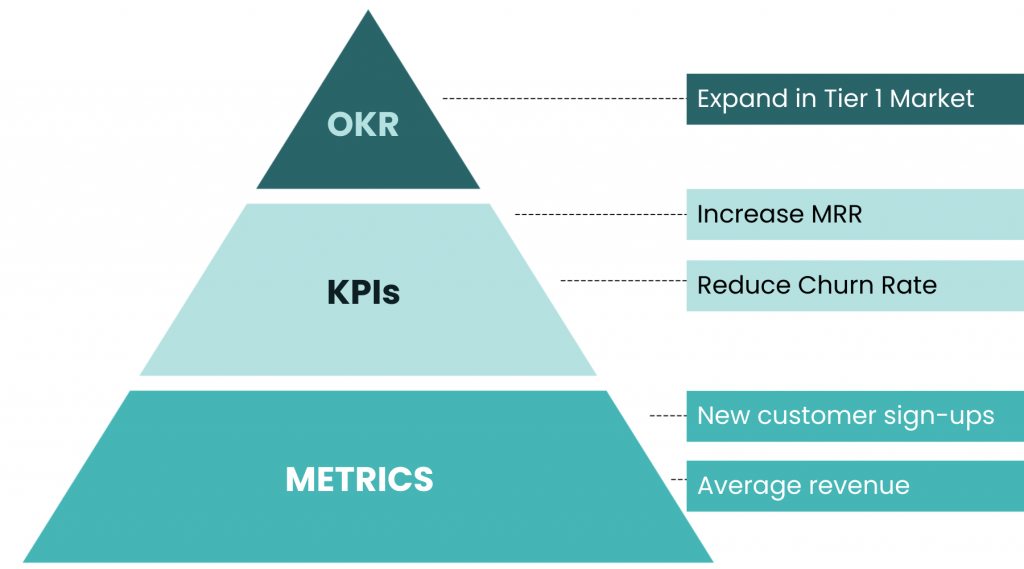 Metrics, KPIs and OKRs pyramid framework showing how organisations move from raw data to strategic objectives