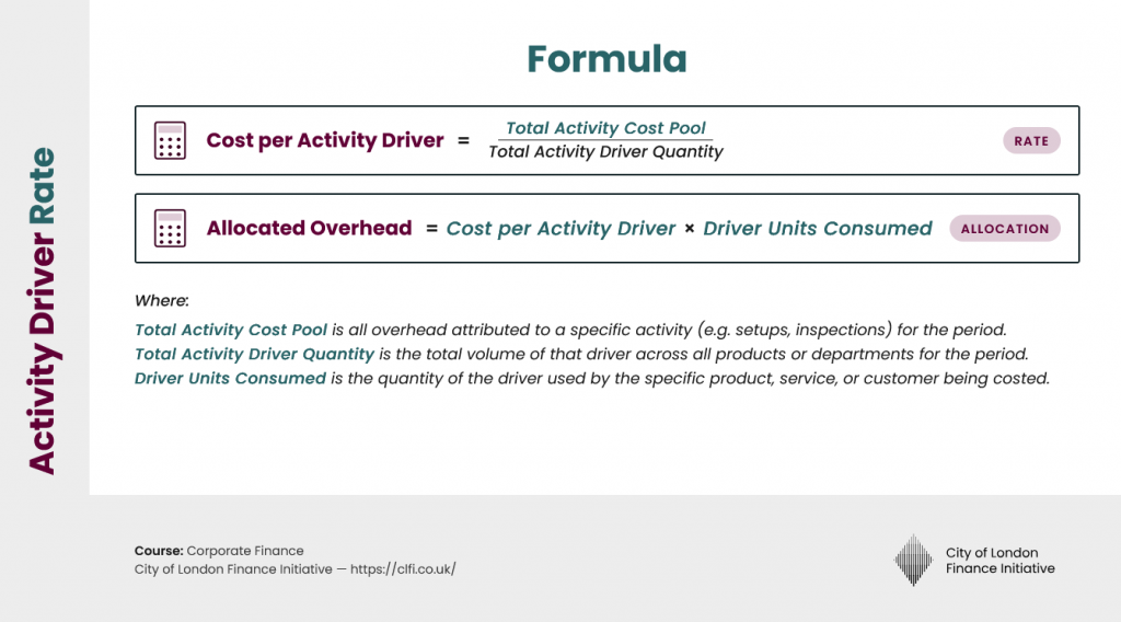 Cost per unit of activity driver formula showing total activity cost pool divided by total activity driver quantity — CLFI
