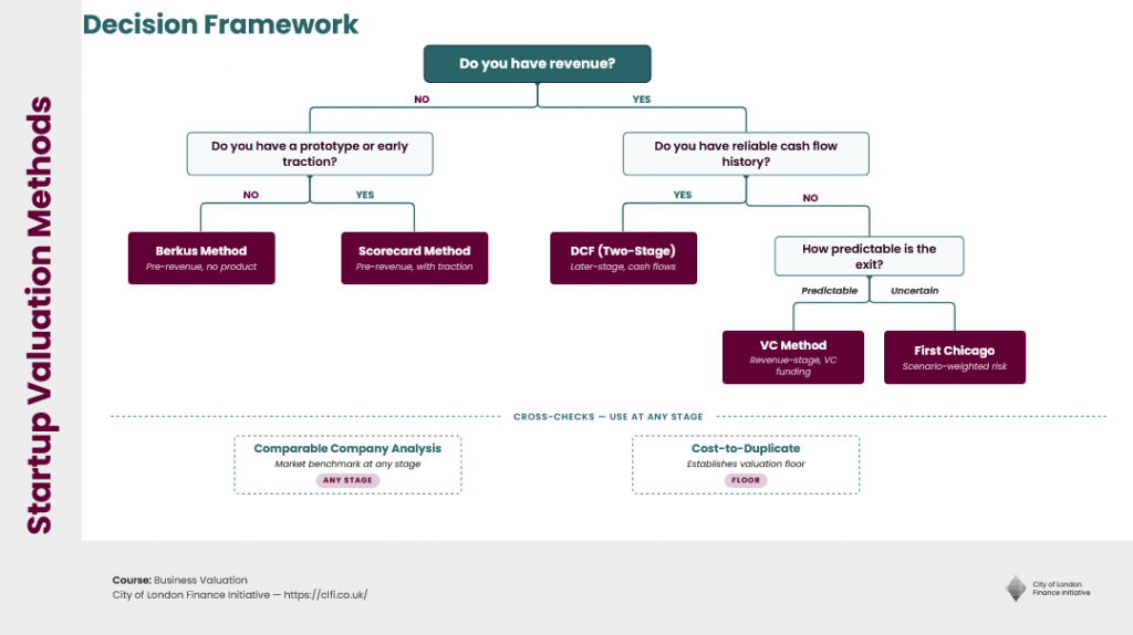 Decision flowchart showing which startup valuation method to use based on revenue stage, traction, and cash flow history — covers Berkus, Scorecard, DCF, VC Method, First Chicago, Comparable Company Analysis, and Cost-to-Duplicate